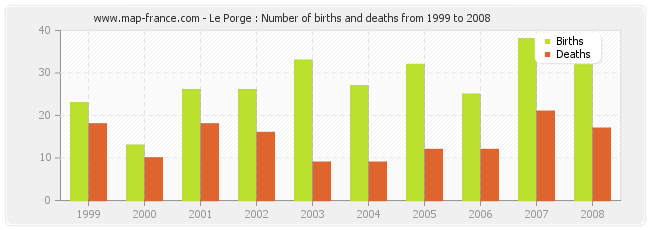 Le Porge : Number of births and deaths from 1999 to 2008